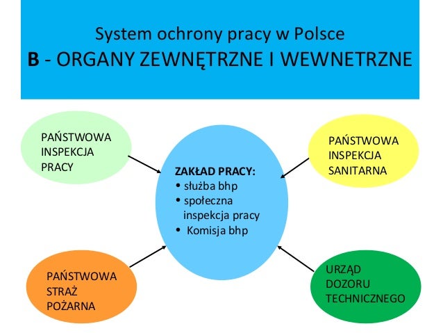 1.2013. bhp szkolenie okresowe bhp Centralny Instytut Ochrony Pracy W Warszawie