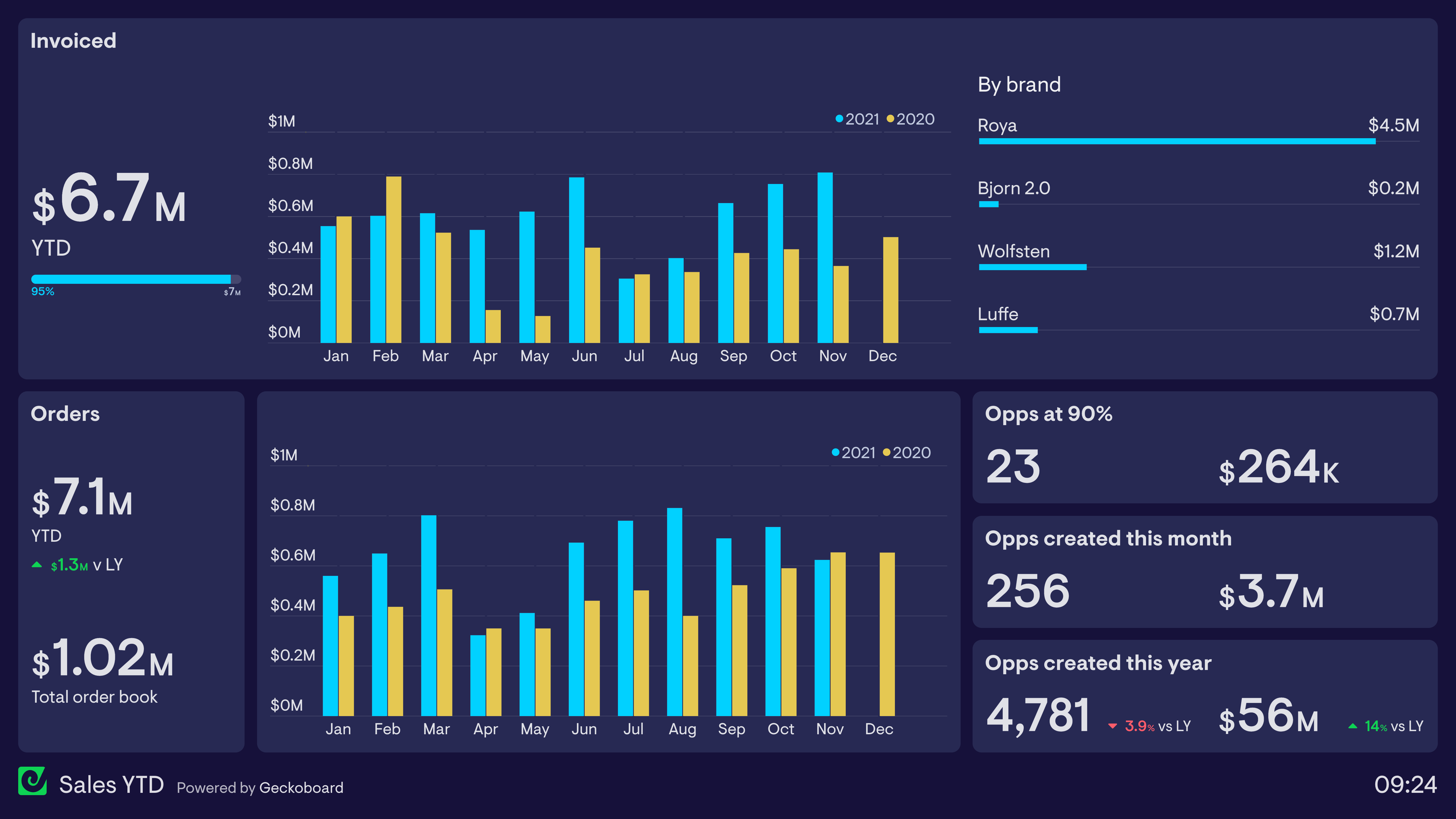 17 Marketing dashboard examples based on real companies | Geckoboard Which Statement Regarding A Marketing Dashboard Is Most Accurate