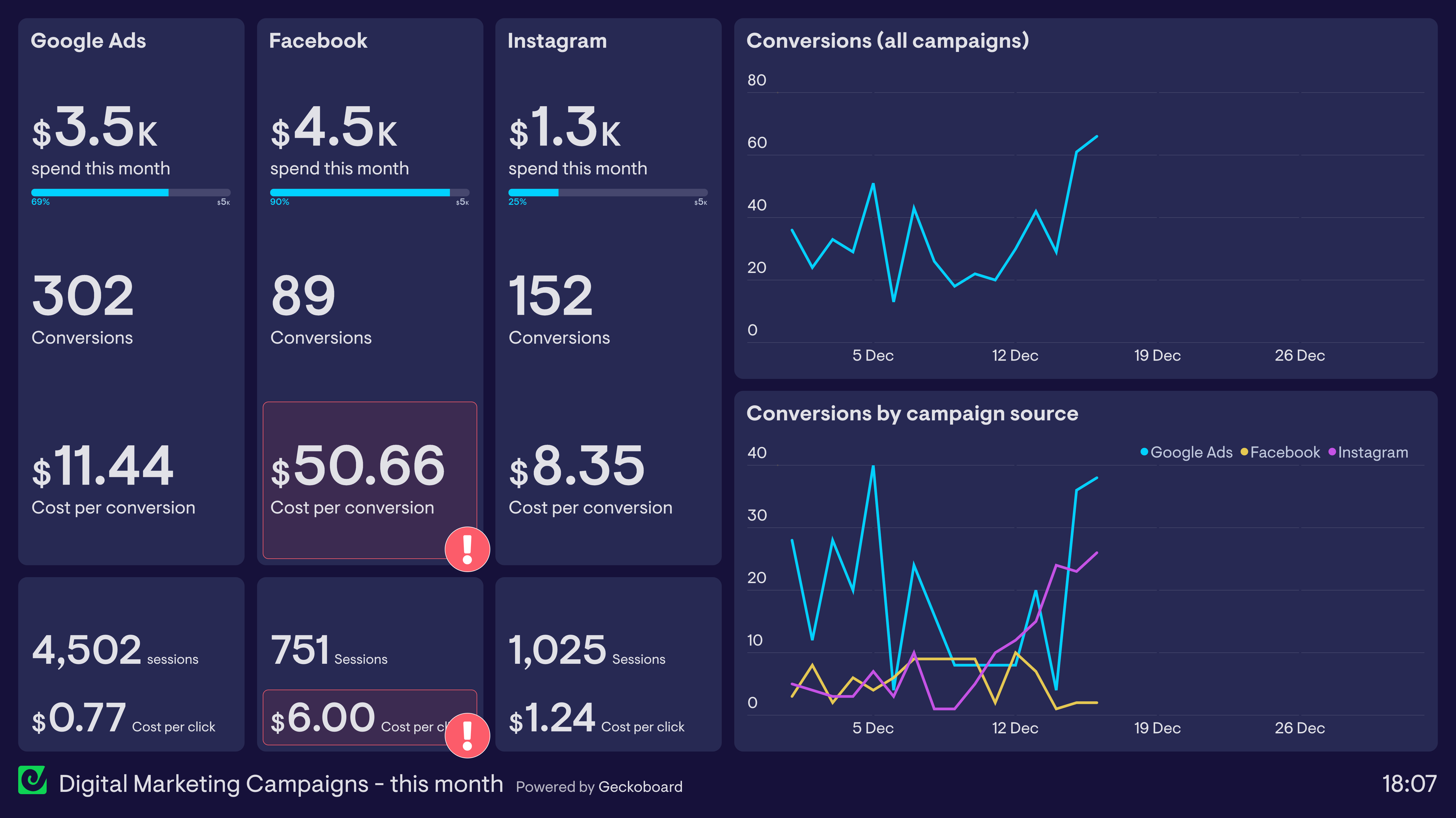 17 Marketing dashboard examples based on real companies | Geckoboard Which Statement Regarding A Marketing Dashboard Is Most Accurate
