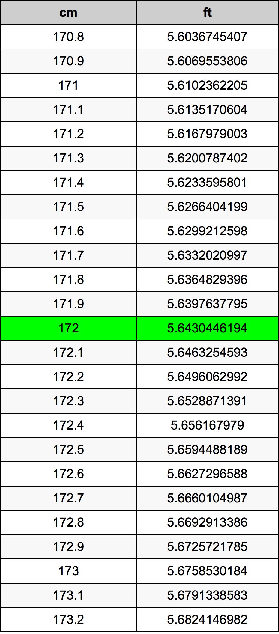 172 7 Cm In Feet And Inches