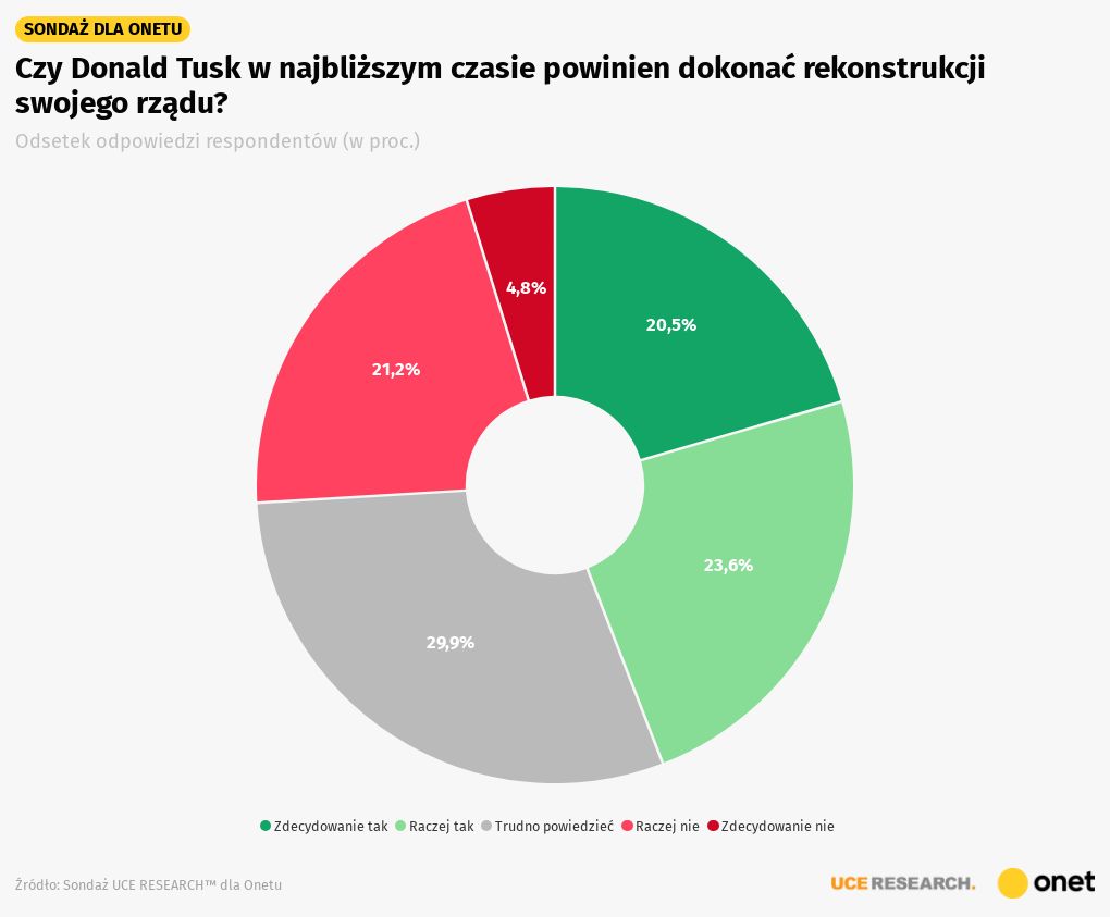 Donald Tusk W Szansie Na Sukces