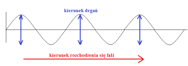 Fizyka Drgania I Fale Powtrzenie