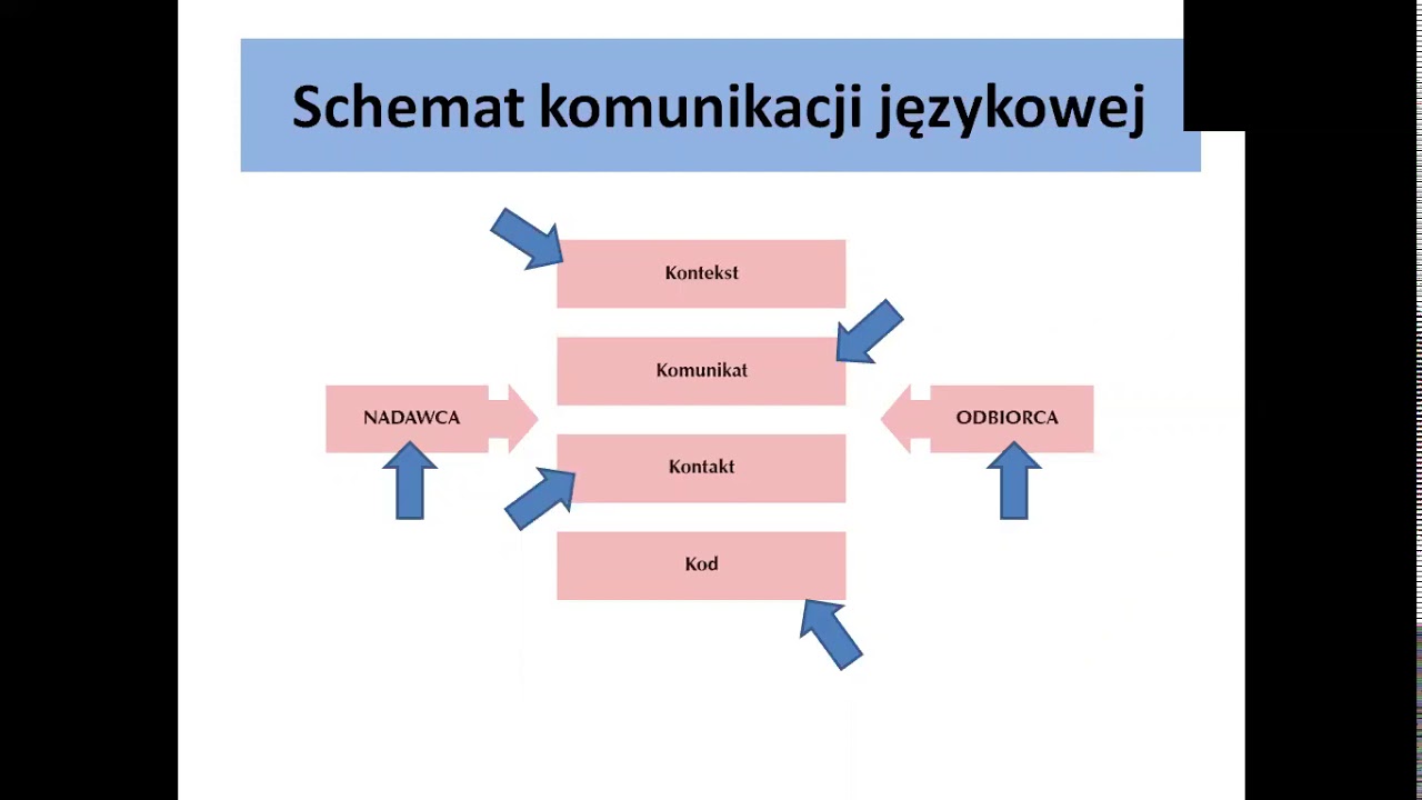 7d Komunikacja językowa - YouTube Akt Komunikacji I Funkcje Języka