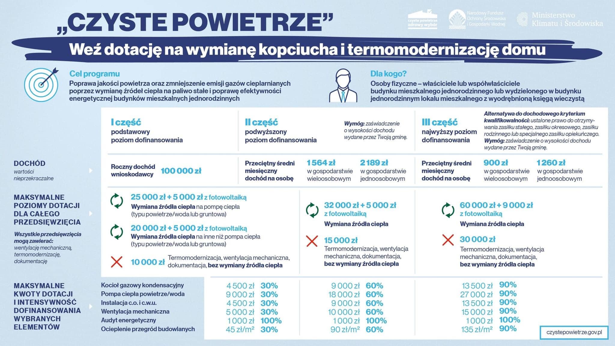 90% dofinasowania z Programu Czyste Powietrze - co musisz wiedzieć? Wniosek Do Programu Czyste Powietrze Druk