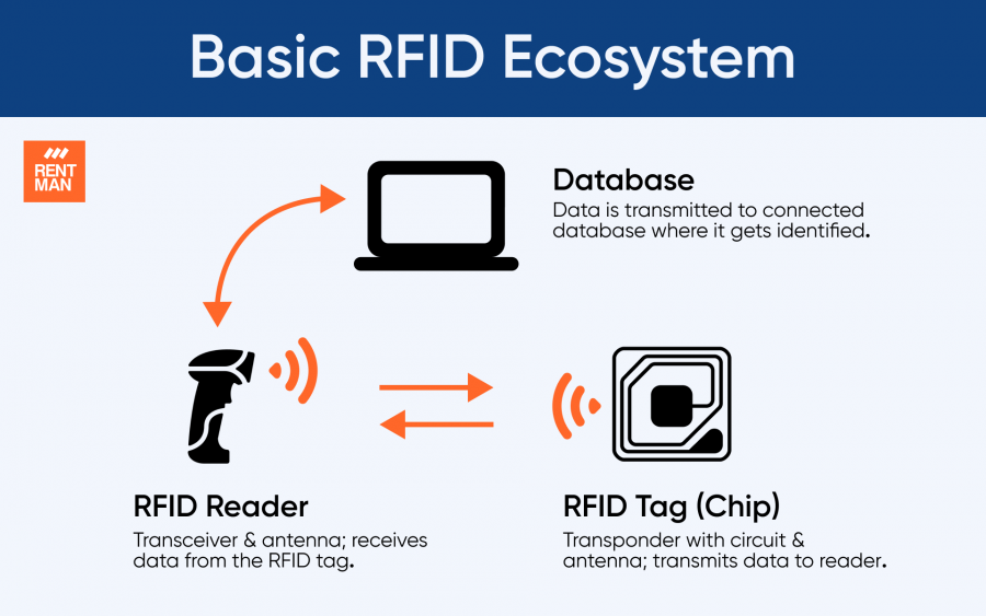 Rfid Od Koncepcji Do Wdrożenia