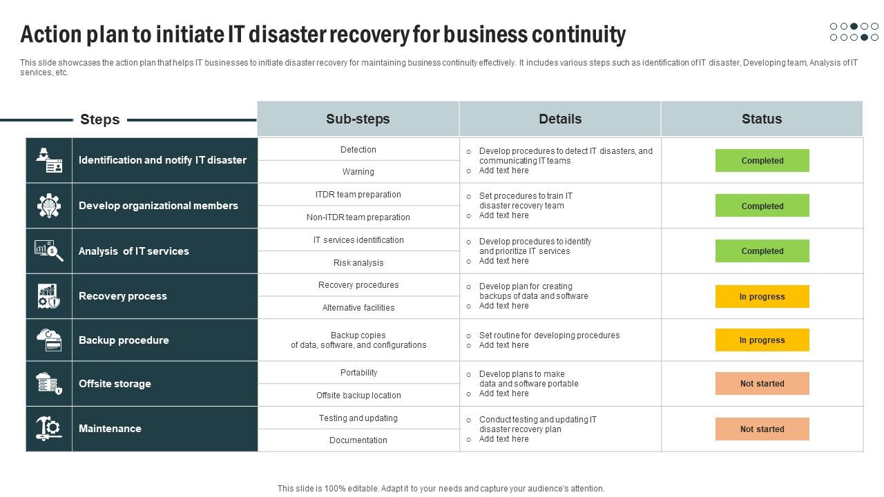 Action Plan To Initiate It Disaster Recovery For Business Continuity Which Practice May Involve The Initiation Of Disaster Recovery