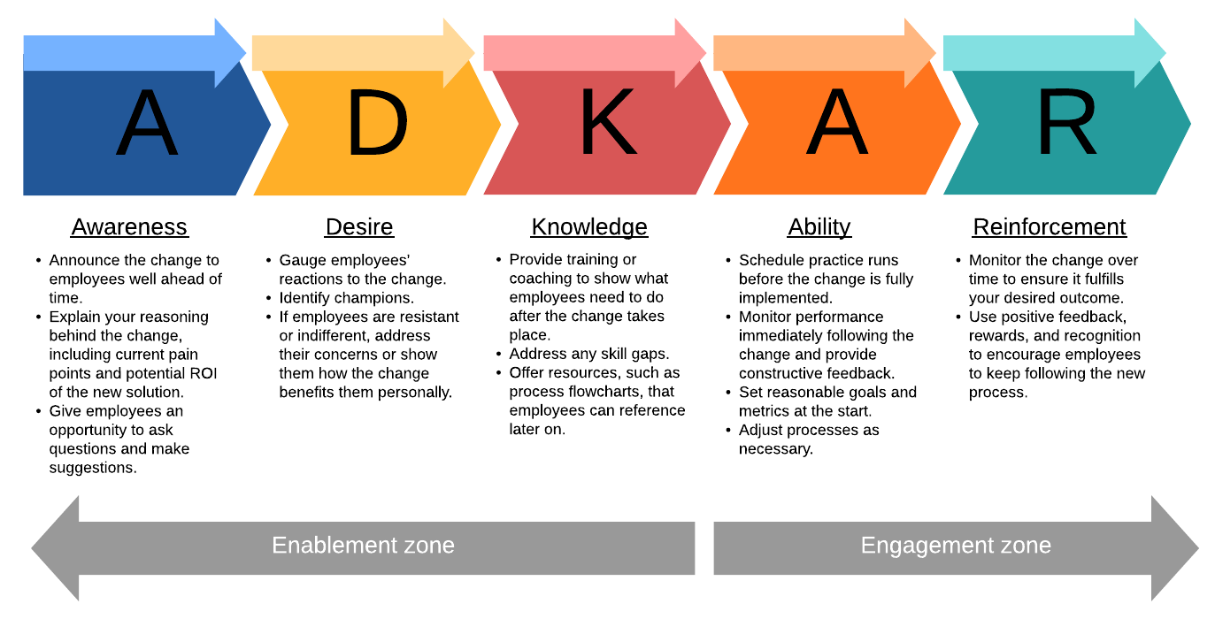 Adkar A Model For Change Pdf