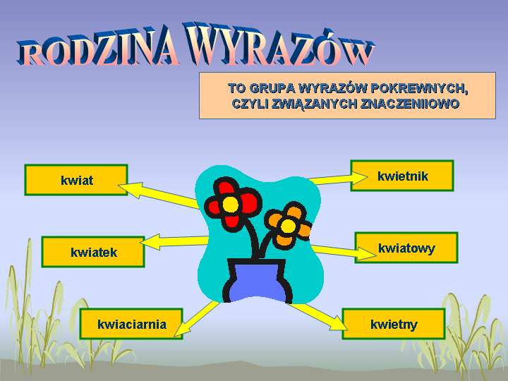 A.K-K: 26.03 - Rodziny wyrazów i pisownia "nie z czasownikami" Dawac Rodzina Wyrazow
