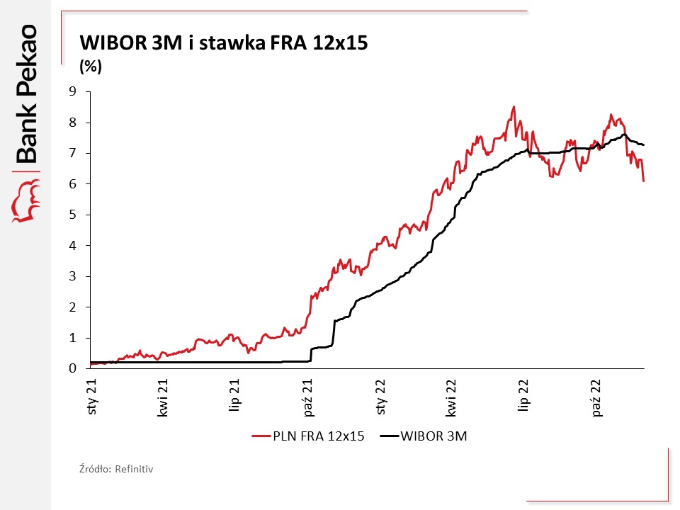 Analizy Pekao on Twitter: "Zdaniem rynku WIBOR 3M miałby za rok wynosić Wibor W 2015 Roku