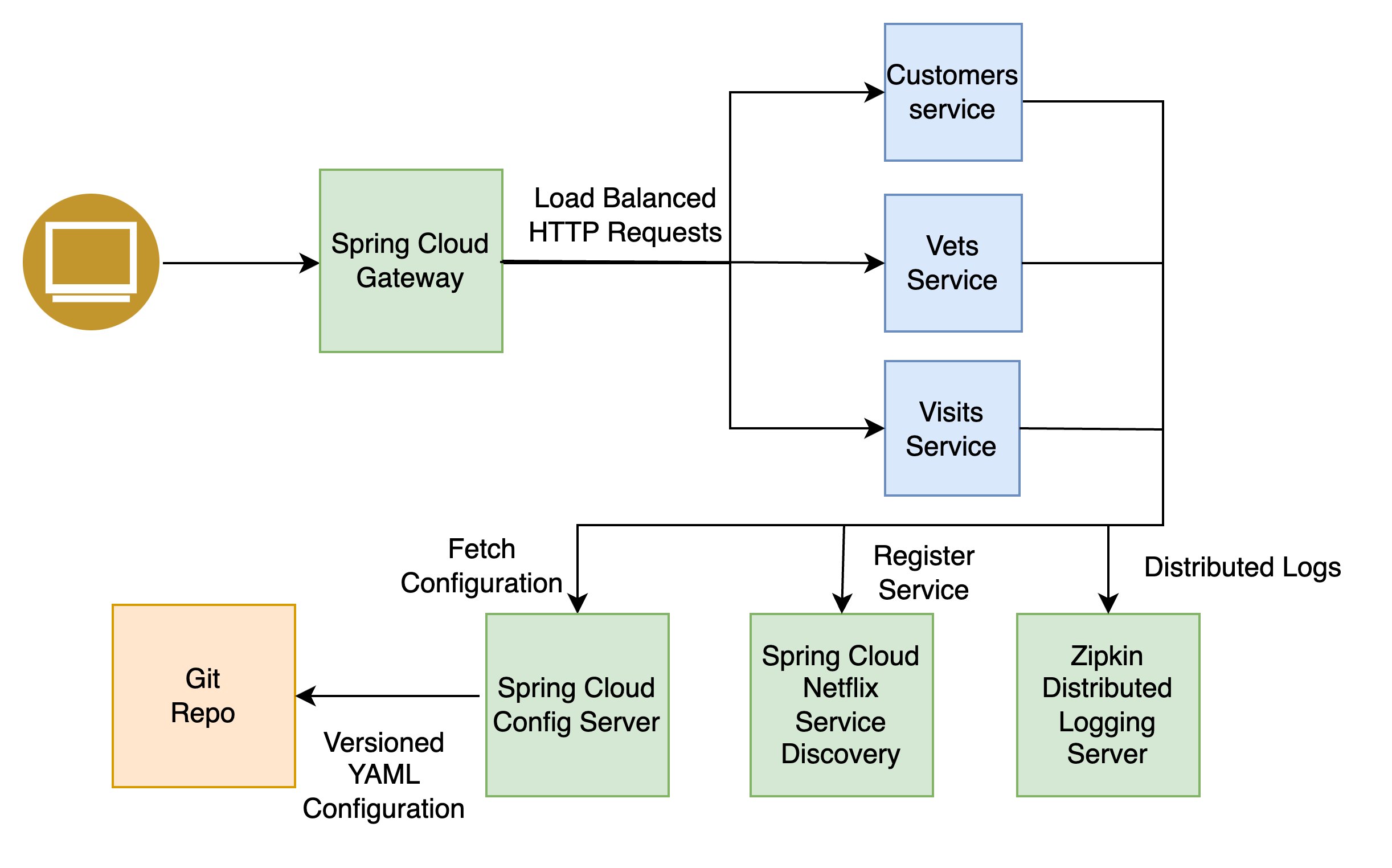 Approach to migrate Spring Cloud microservices applications to Amazon Spring Cloud Kubernetes Configuration Watcher Example