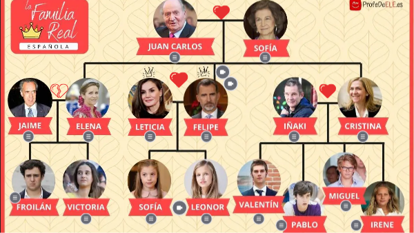 Árbol genealógico de la familia real de España La Familia Real De Espana