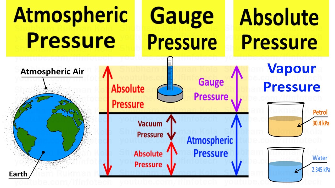 Atmospheric Pressure, Gauge Pressure, Absolute Pressure and Units of Kolor I Znaczenie John Gage