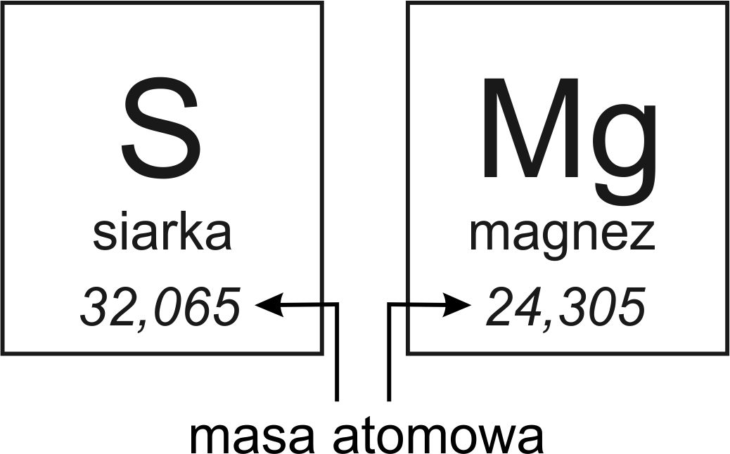 Atomy i cząsteczki Masa Atomowa A Masa Cząsteczkowa