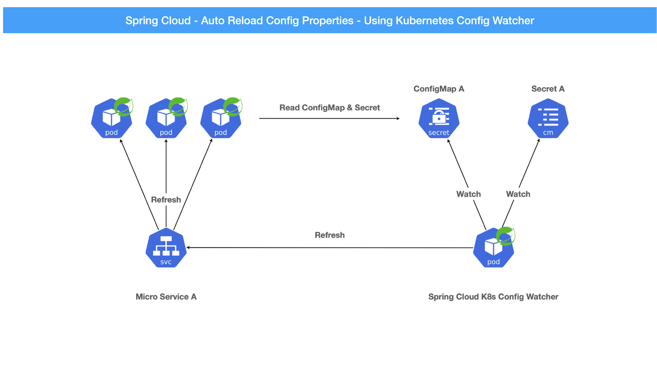 Spring Cloud Kubernetes Configuration Watcher Example