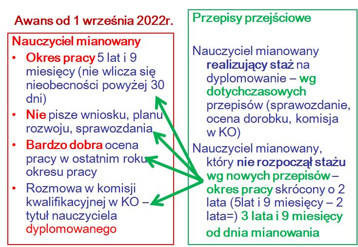 Zmiany W Zakresie Awansu Zawodowego Nauczycieli