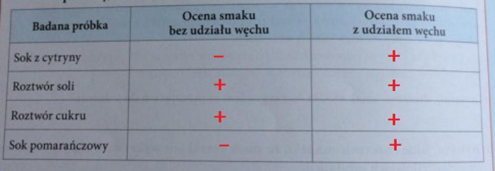 Badanie Roli Węchu W Rozpoznawaniu Smaków