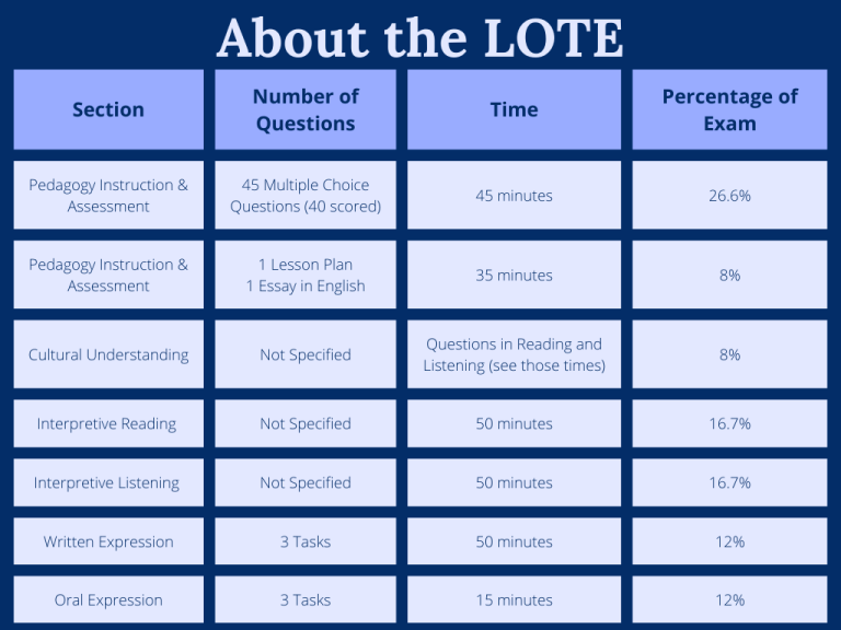 How To Pass The Lote Spanish Test