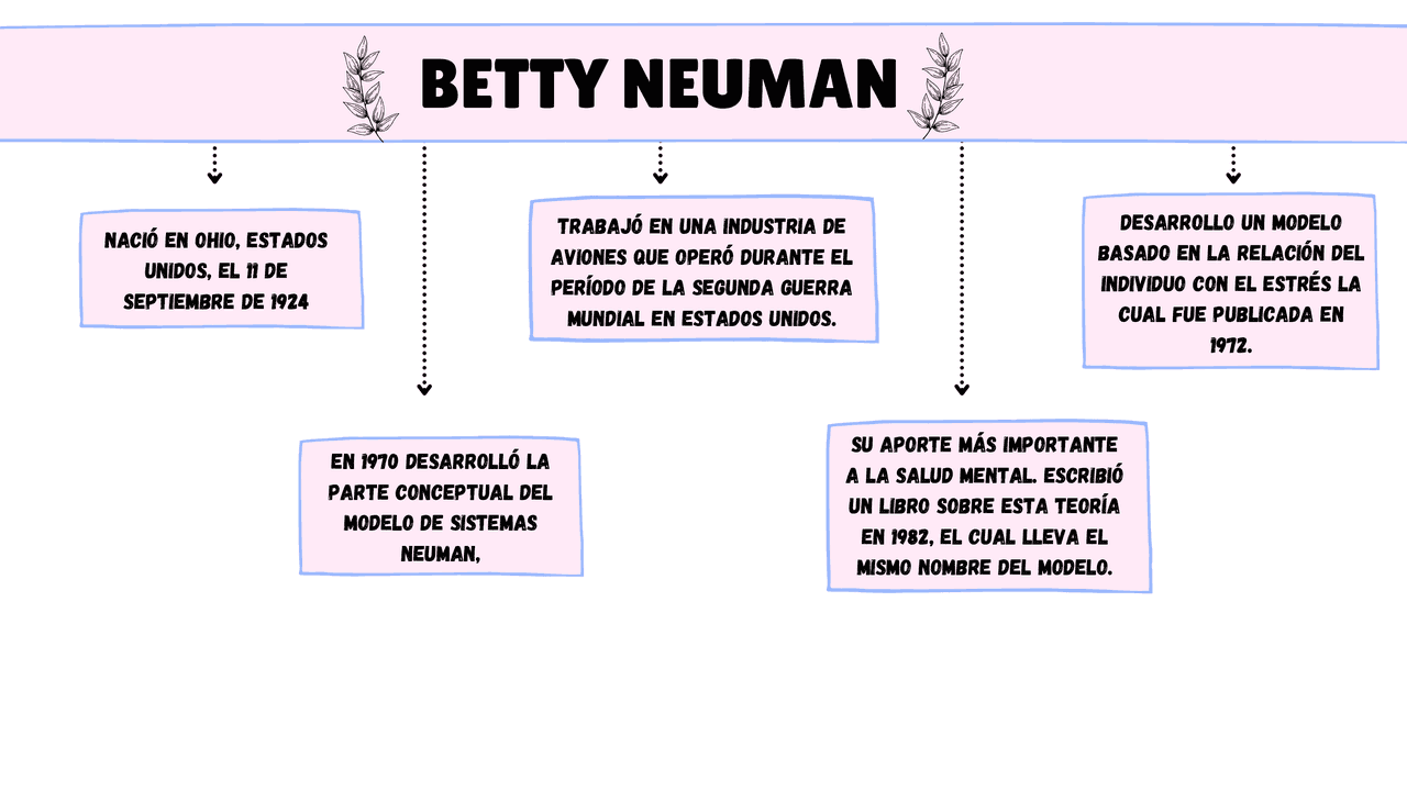 Betty Neuman información | Guías, Proyectos, Investigaciones de Teoria Pielegnowania Wg Betty Neuman