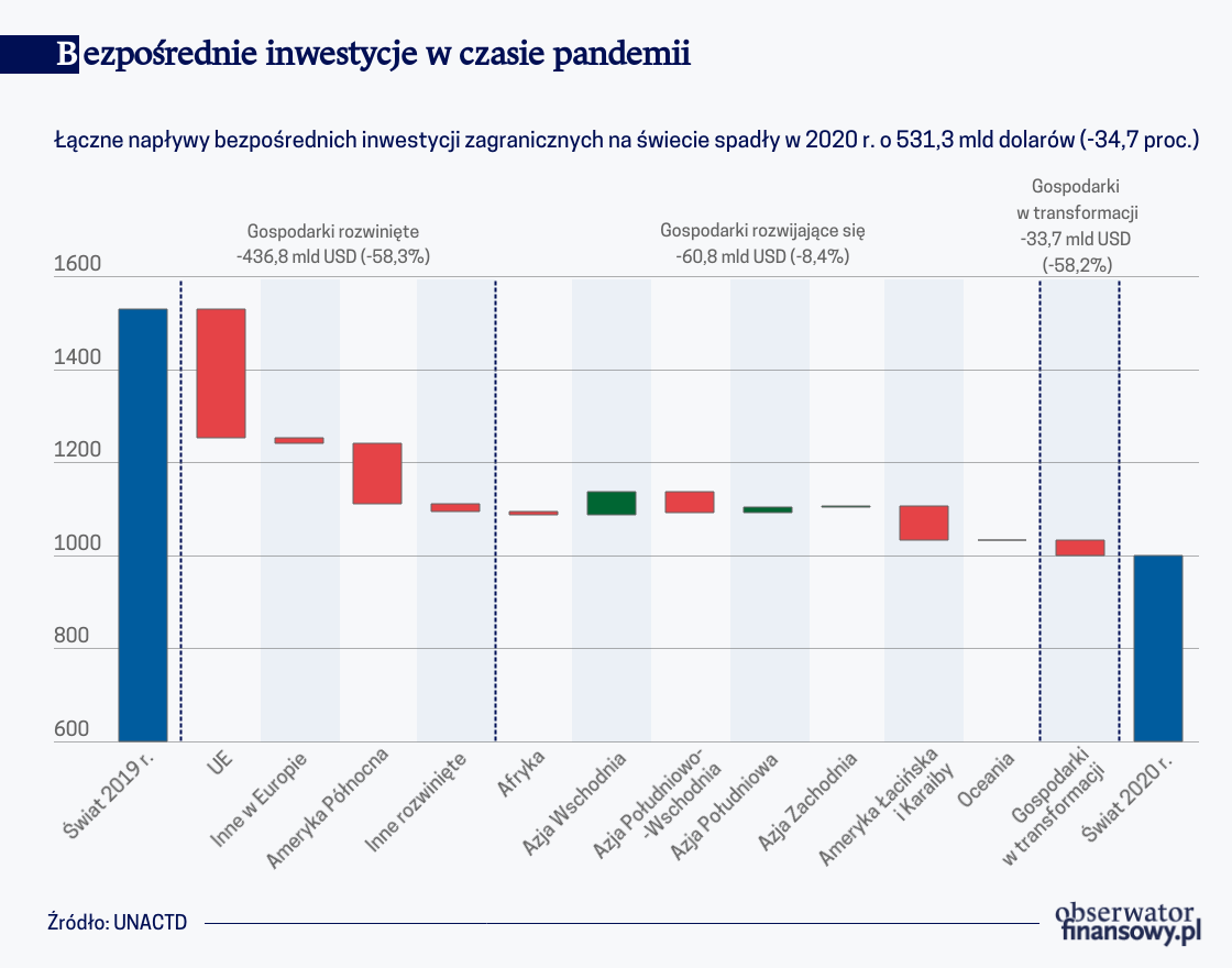 bezpośrednie inwestycje zagraniczne | Obserwator Finansowy: Ekonomia Bezpośrednie Inwestycje Zagraniczne W Polsce 2015
