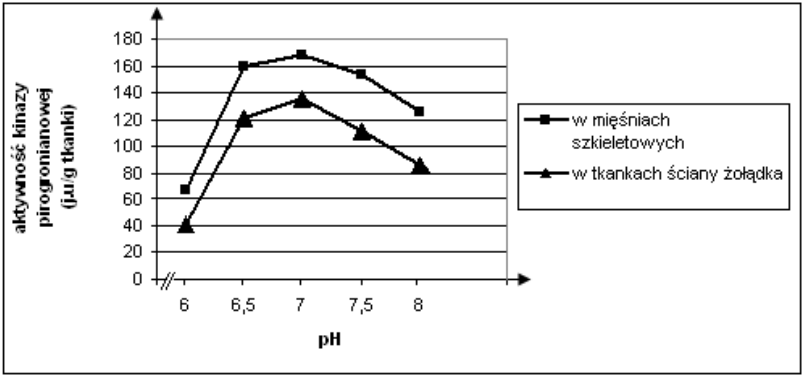 Biologia - Matura Maj 2011, Poziom rozszerzony (Formuła 2007) - Zadanie W Tabeli Przedstawiono Wyniki Badania Zaleznosci Aktywnosci Kinazy Pirogronianowej