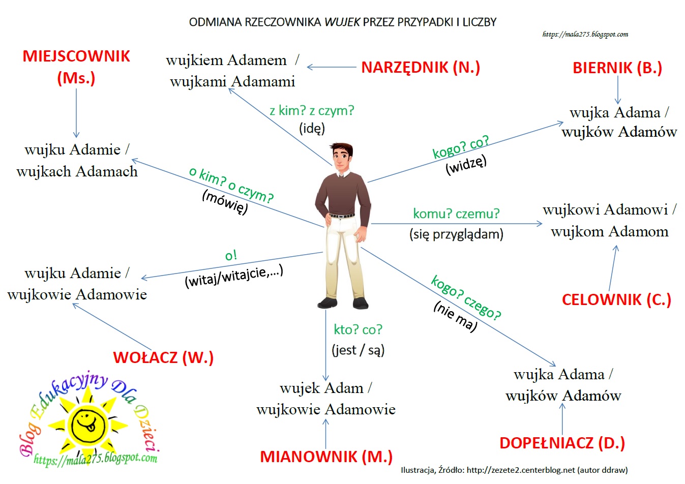 BLOG EDUKACYJNY DLA DZIECI: części mowy Odmiana Rzeczownika Przez Przypadki ćwiczenia Klasa 4 Pdf