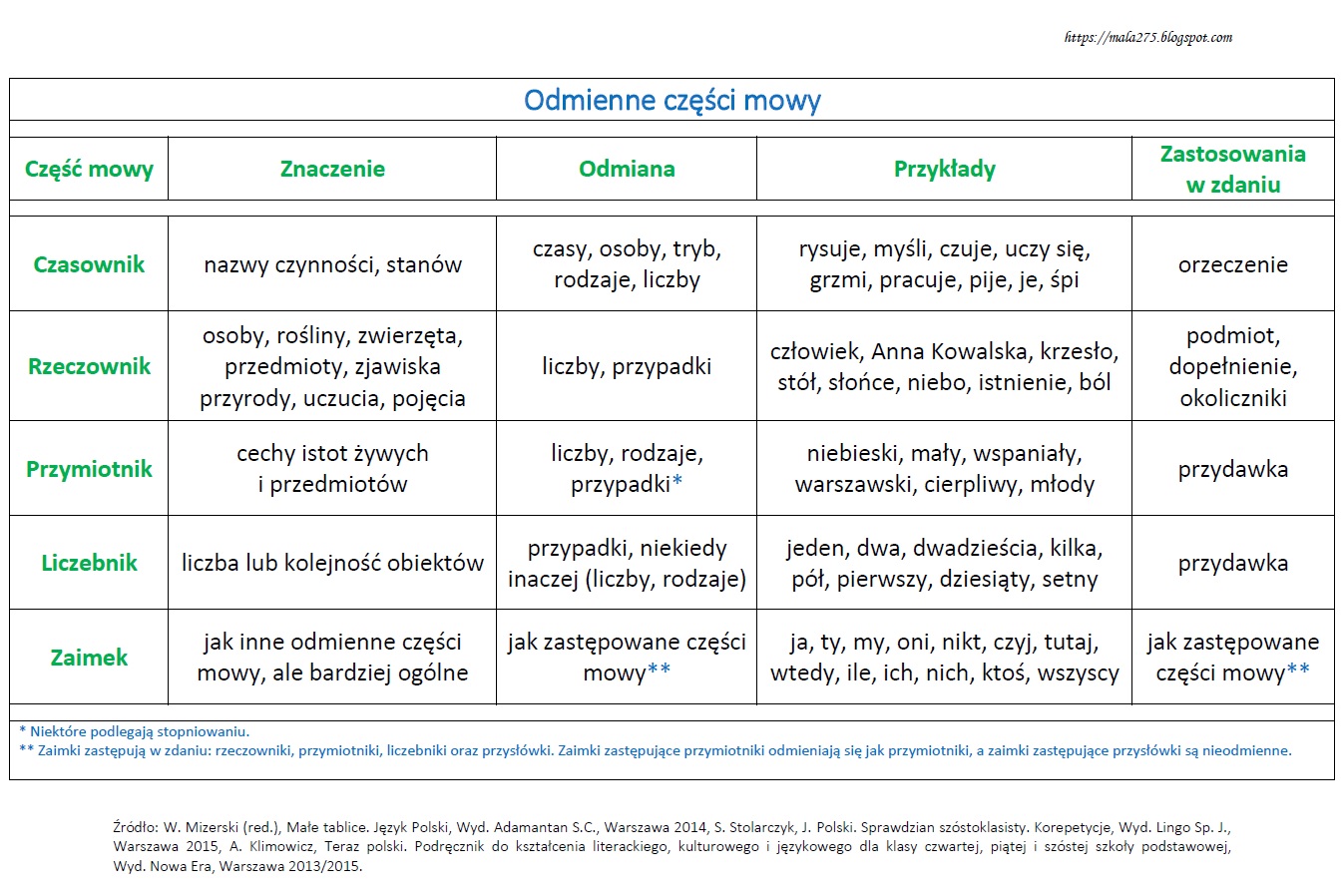 Odmienne Części Mowy Sprawdzian Klasa 6