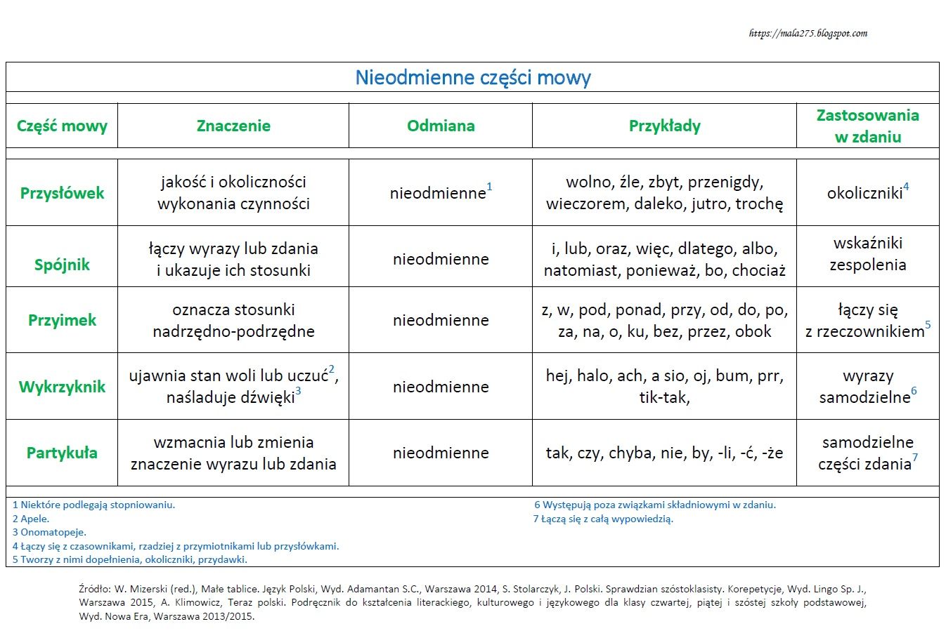Sprawdzian Z Części Mowy Klasa 6 Pdf Nowa Era