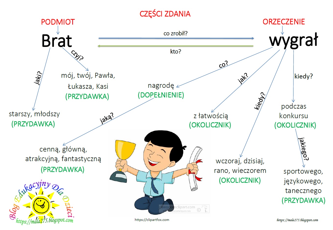 BLOG EDUKACYJNY DLA DZIECI: części zdania Czesci Zdania Klasa 5