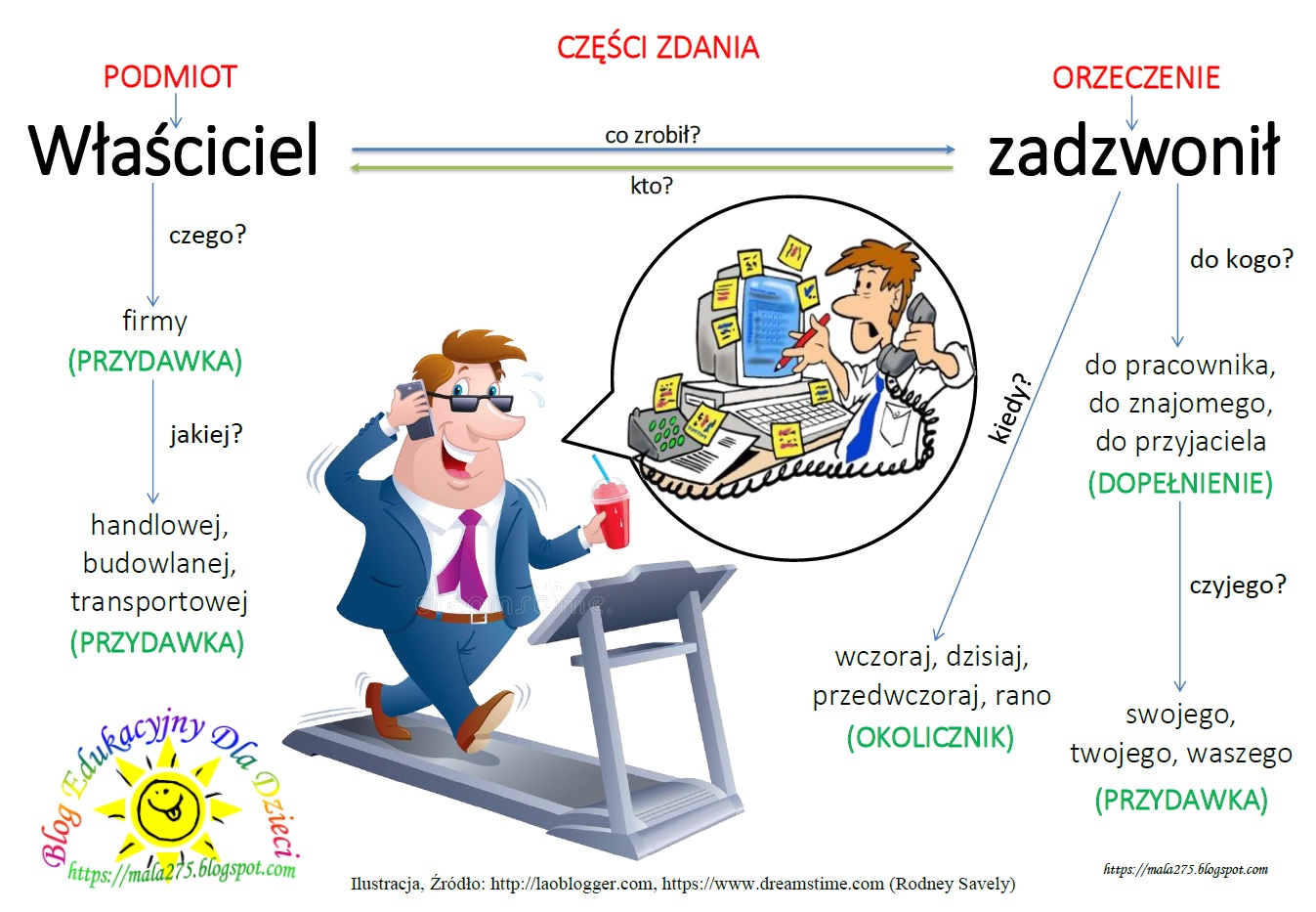 BLOG EDUKACYJNY DLA DZIECI: CZĘŚCI ZDANIA Co To Jest Rownowaznik Zdania