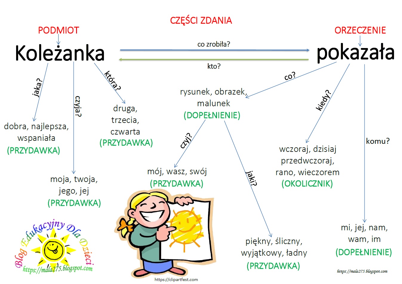 BLOG EDUKACYJNY DLA DZIECI: CZĘŚCI ZDANIA Czesci Zdania Klasa 5 Wordwall