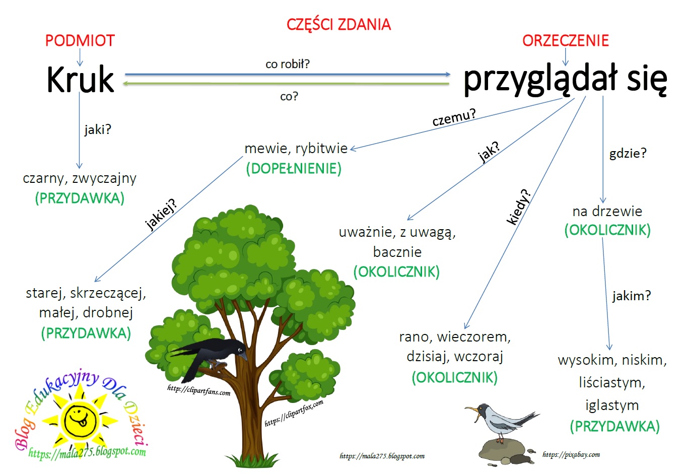 BLOG EDUKACYJNY DLA DZIECI: części zdania Czesci Zdania Klasa 5 Sprawdzian