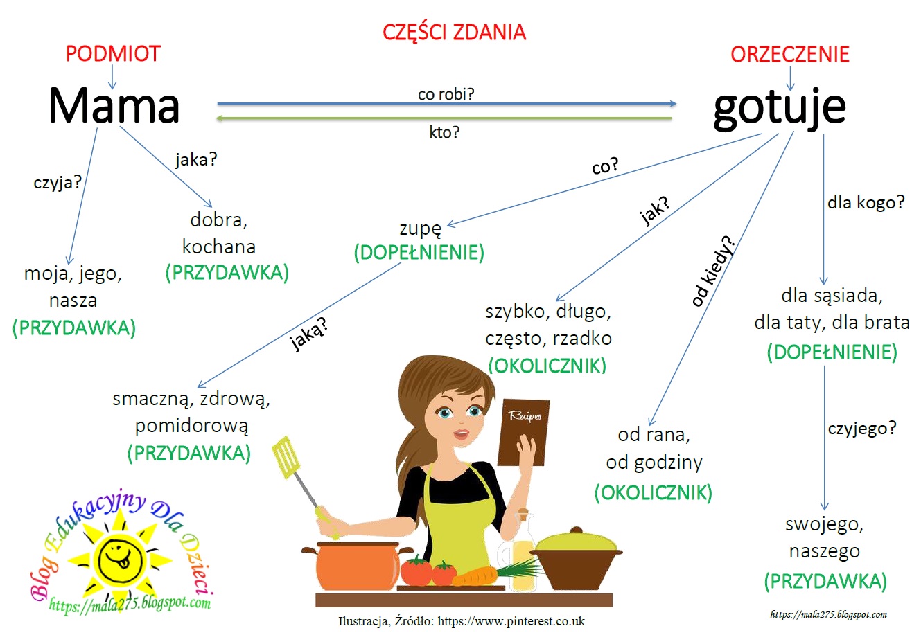 BLOG EDUKACYJNY DLA DZIECI: części zdania Czesci Zdania Sprawdzian Klasa 8