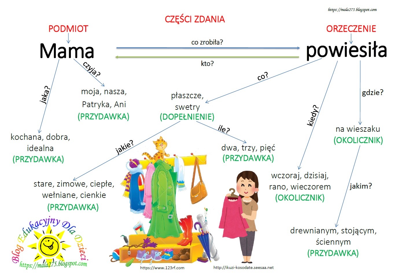 BLOG EDUKACYJNY DLA DZIECI: CZĘŚCI ZDANIA Przyjrzyj Się Zdjęciom I Dokończ Zdania