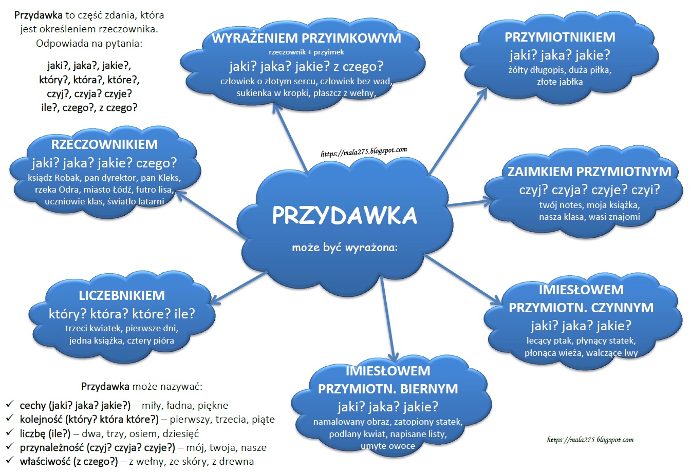 BLOG EDUKACYJNY DLA DZIECI: części zdania Czesci Zdania Sprawdzian Klasa 5 Nowa Era