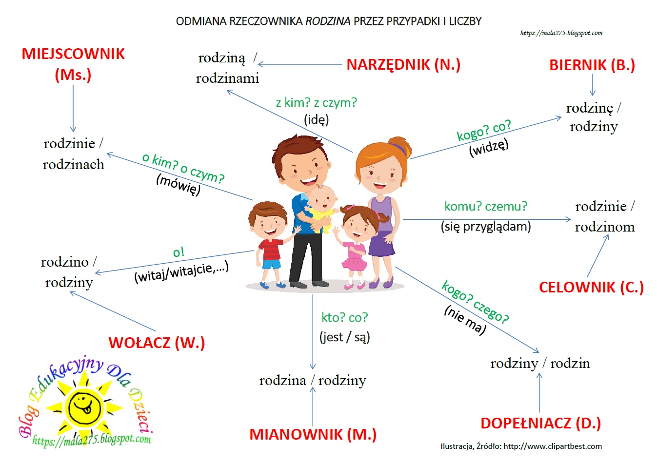 BLOG EDUKACYJNY DLA DZIECI: ODMIANA RZECZOWNIKA "RODZINA" PRZEZ Wyrazy Bliskoznaczne Do Słowa Rodzina