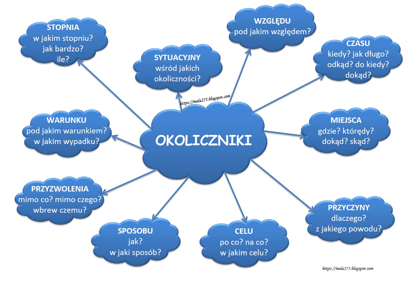 Co To Podmiot Orzeczenie Przydawka Dopełnienie Okolicznik