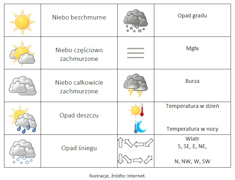 Znaki Synoptyczne Na Mapie Pogody