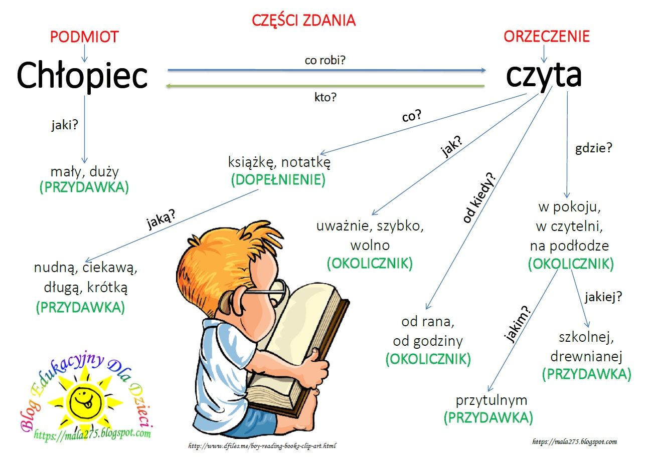 Czesci Zdania Klasa 5 Sprawdzian