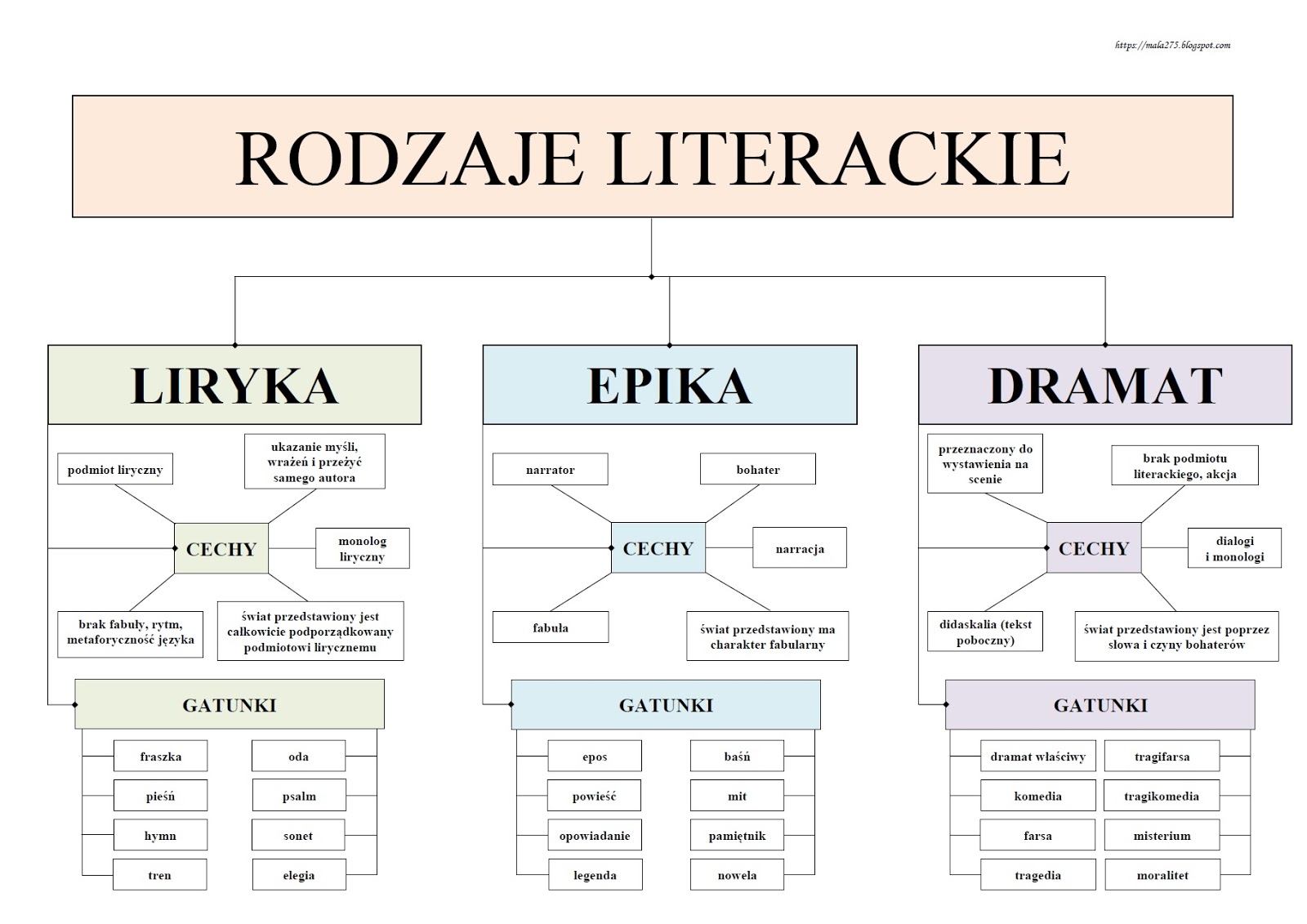 Rodzaje I Gatunki Literackie Tabela