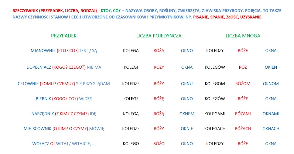 BLOG EDUKACYJNY DLA DZIECI: RZECZOWNIK - ODMIANA PRZEZ PRZYPADKI I LICZBY Odmiana Przez Przypadki Liczba Mnoga