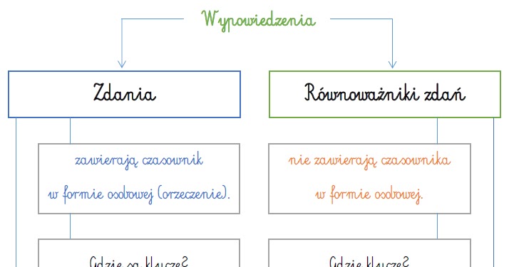 Zdania I Rownowazniki Zdan Cwiczenia Klasa 4