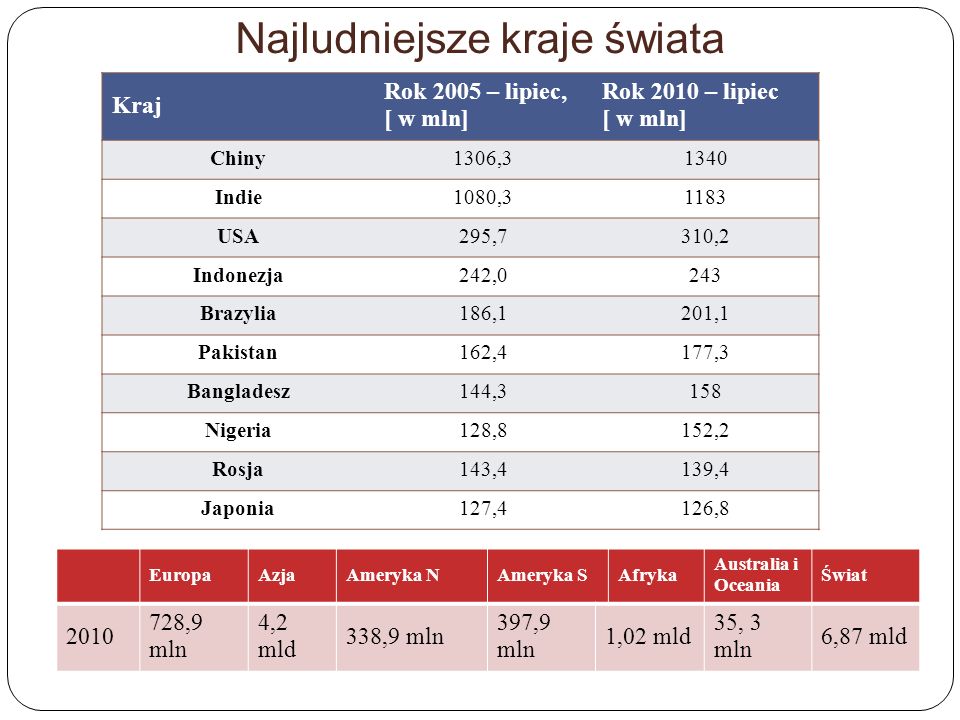 BLOG - GEOGRAFIA W SZKOLE: materiały do lekcji " Liczba ludności świata Ciekawi świata Edb ćwiczenia Odpowiedzi