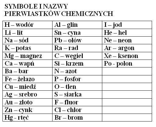 Pierwiastki Chemiczne Symbole I Wartościowości