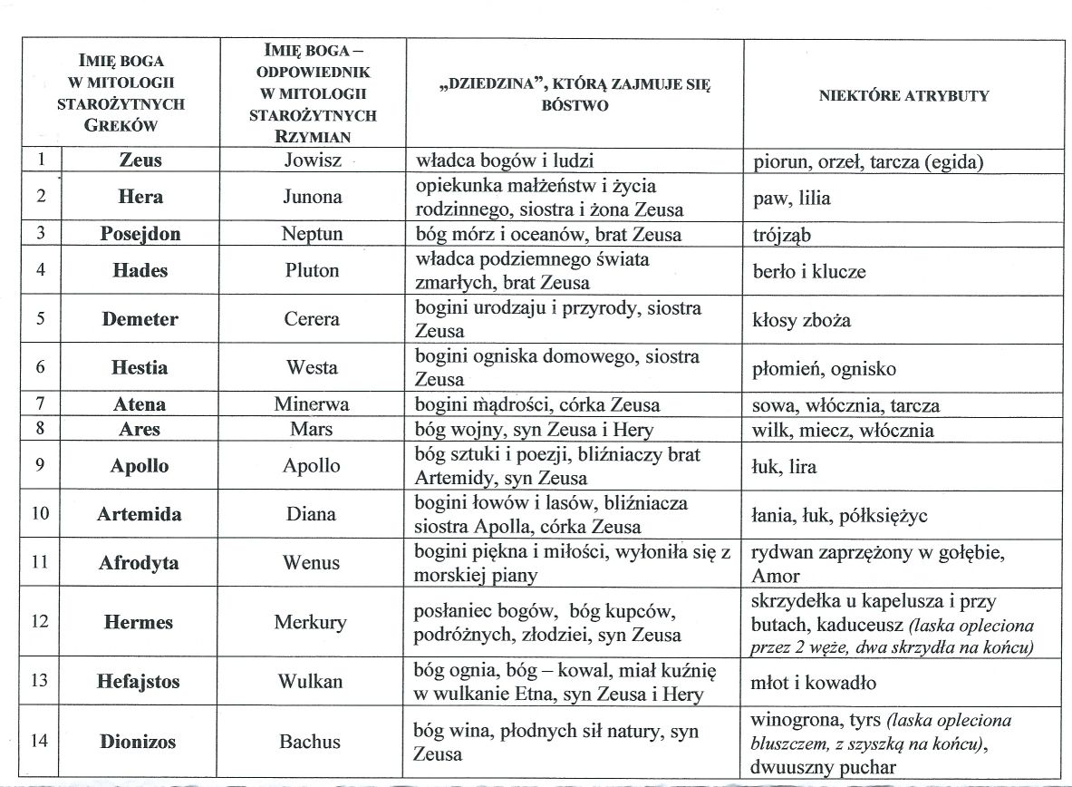 Bogowie greccy i rzymscy [dziedziny i atrybuty] Greccy Bogowie I Ich Atrybuty