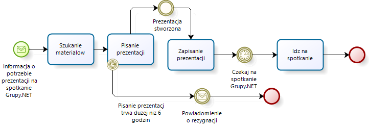 Zrozumieć Bpmn Modelowanie Procesów Biznesowych Pdf