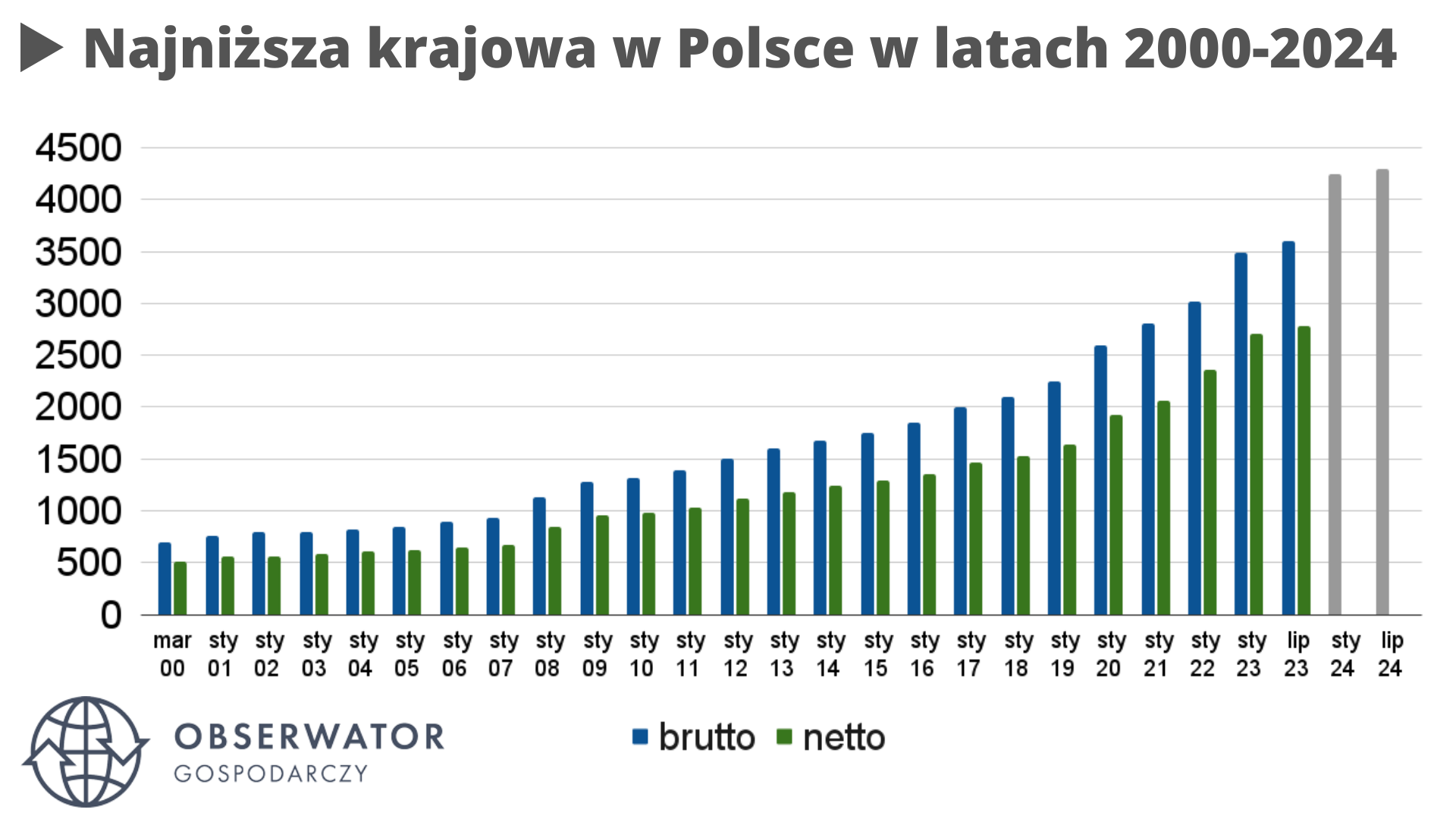 Temperatury W Polsce Na Przestrzeni Lat