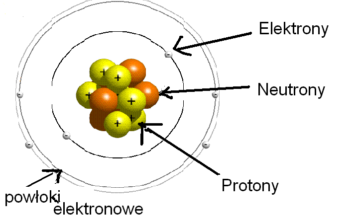 Budowa atomu, jednostka ładunku elektrycznego - fizyka dla gimnazjum Budowa Atomu Sprawdzian Nowa Era