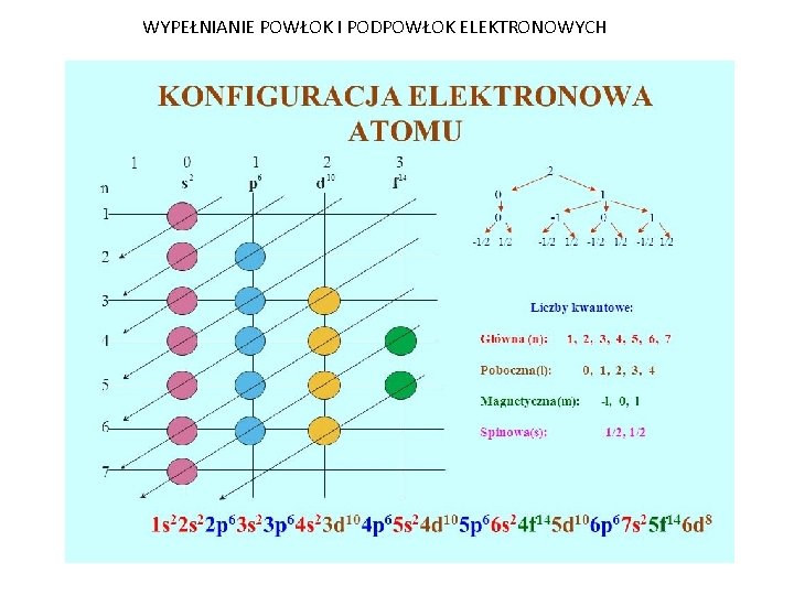Budowa Atomu I Konfiguracja Elektronowa