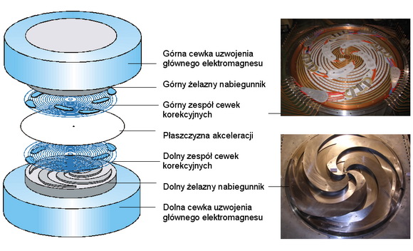 Budowa - Elektromagnes Działanie Magnetyczne Elektromagnesu Można Wzmocnić