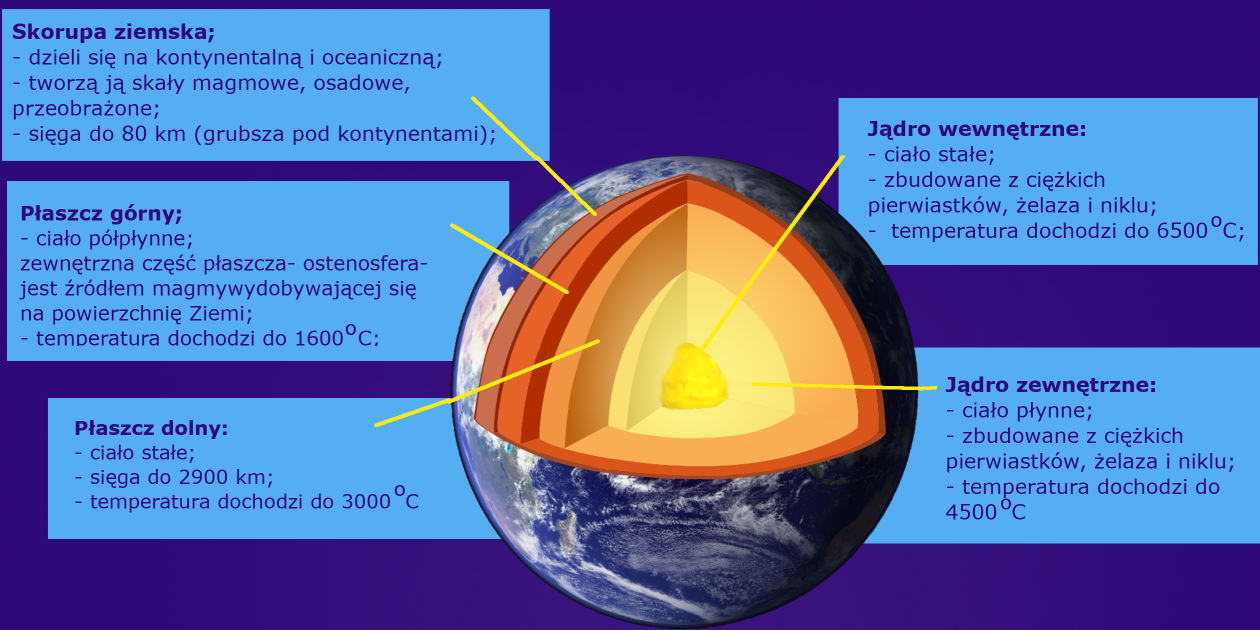 Budowa wnętrza Ziemi – Notatki geografia Wnetrze Ziemi Sprawdzian Nowa Era